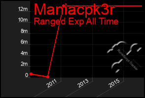 Total Graph of Maniacpk3r