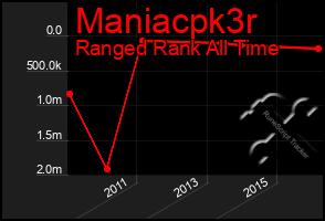 Total Graph of Maniacpk3r