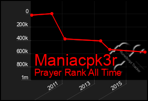 Total Graph of Maniacpk3r