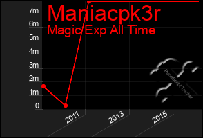 Total Graph of Maniacpk3r