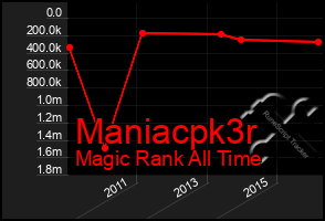 Total Graph of Maniacpk3r