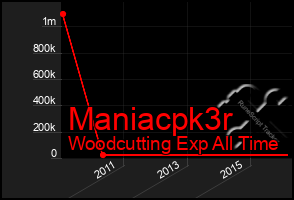 Total Graph of Maniacpk3r