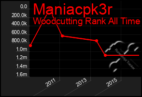 Total Graph of Maniacpk3r