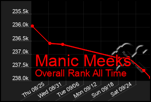 Total Graph of Manic Meeks