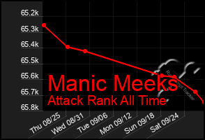 Total Graph of Manic Meeks