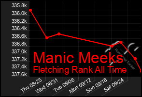 Total Graph of Manic Meeks