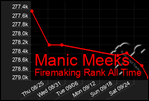 Total Graph of Manic Meeks