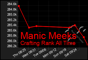 Total Graph of Manic Meeks