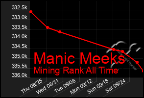 Total Graph of Manic Meeks