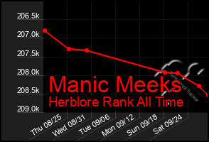 Total Graph of Manic Meeks