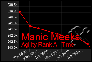 Total Graph of Manic Meeks