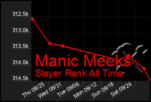 Total Graph of Manic Meeks