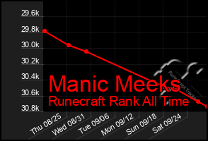 Total Graph of Manic Meeks