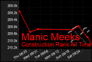 Total Graph of Manic Meeks