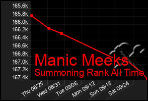 Total Graph of Manic Meeks