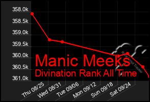 Total Graph of Manic Meeks