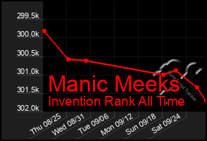 Total Graph of Manic Meeks