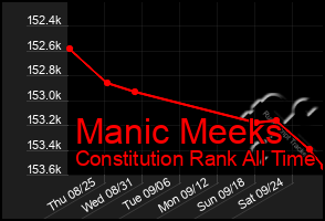 Total Graph of Manic Meeks