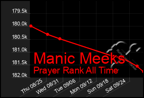 Total Graph of Manic Meeks