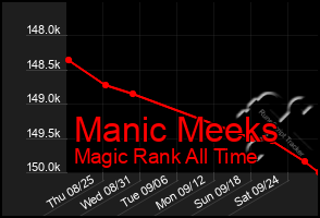 Total Graph of Manic Meeks