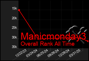 Total Graph of Manicmonday3