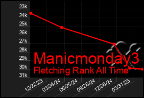 Total Graph of Manicmonday3
