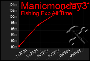 Total Graph of Manicmonday3