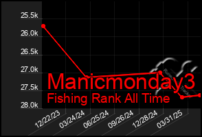 Total Graph of Manicmonday3