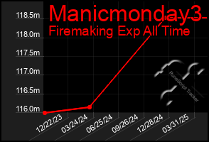 Total Graph of Manicmonday3