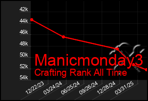 Total Graph of Manicmonday3