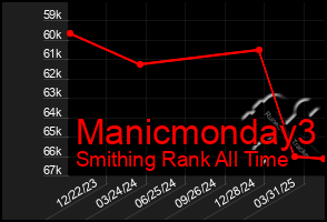 Total Graph of Manicmonday3