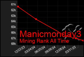 Total Graph of Manicmonday3