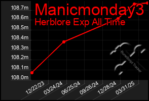 Total Graph of Manicmonday3