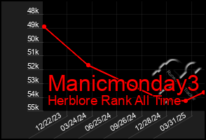 Total Graph of Manicmonday3