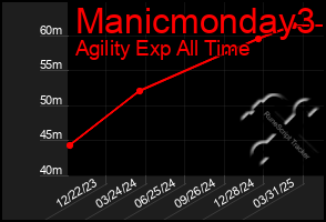 Total Graph of Manicmonday3