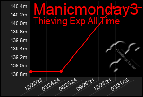 Total Graph of Manicmonday3