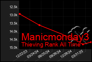Total Graph of Manicmonday3