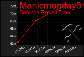 Total Graph of Manicmonday3