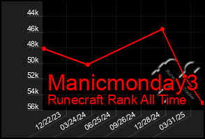 Total Graph of Manicmonday3