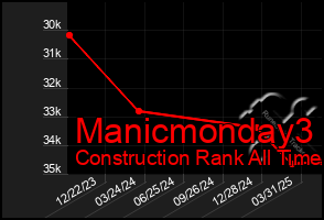 Total Graph of Manicmonday3