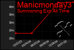 Total Graph of Manicmonday3