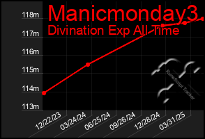 Total Graph of Manicmonday3