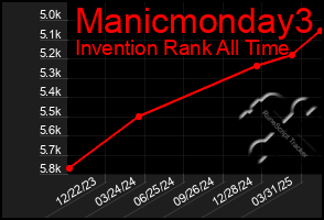 Total Graph of Manicmonday3