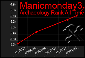 Total Graph of Manicmonday3