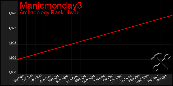 Last 31 Days Graph of Manicmonday3