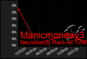 Total Graph of Manicmonday3