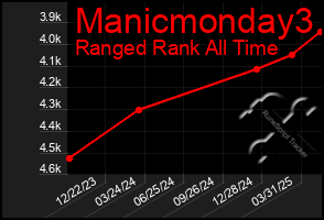 Total Graph of Manicmonday3