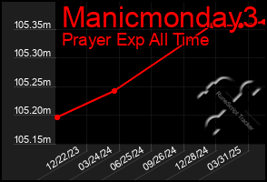 Total Graph of Manicmonday3