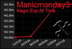 Total Graph of Manicmonday3