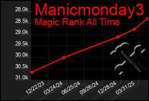 Total Graph of Manicmonday3